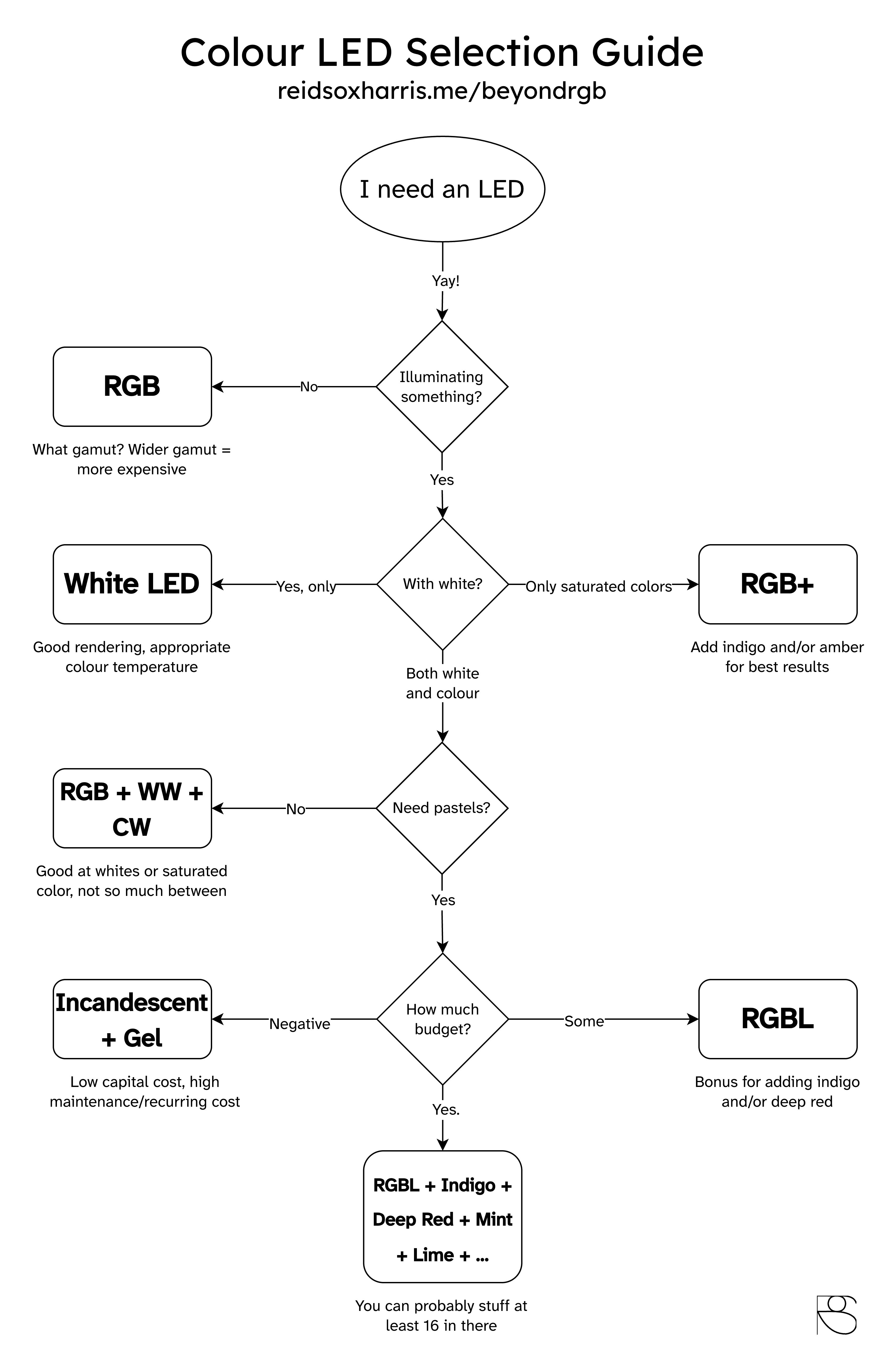 Colour LED Flowchart