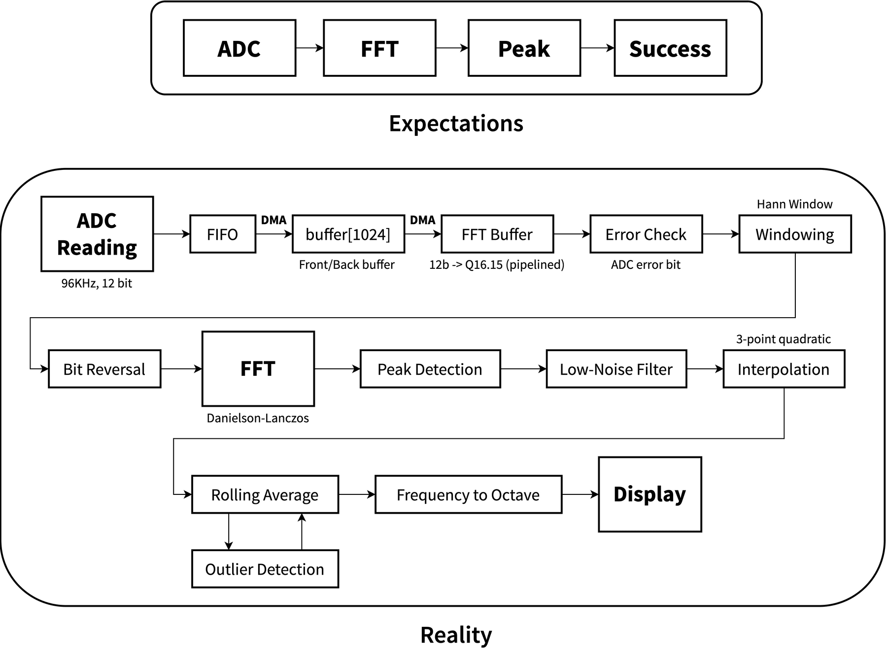 Expectations vs reality, signal processing edition